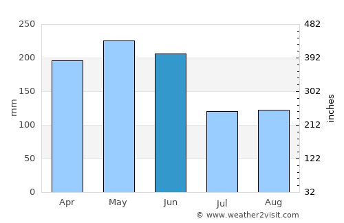 Lengshuijiang average rain in June