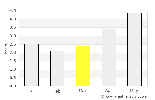 Lengshuijiang average rain in March