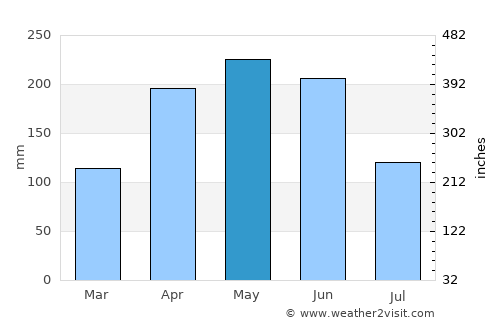 Lengshuijiang average rain in May