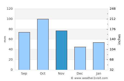 Lengshuijiang average rain in November