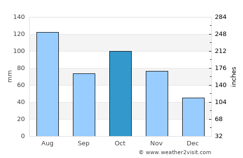 Lengshuijiang average rain in October