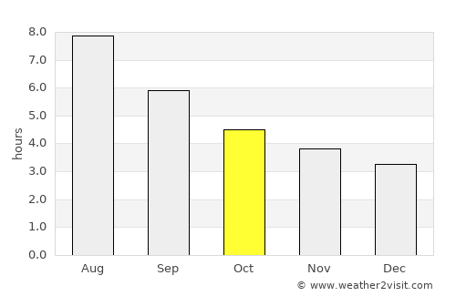 Lengshuijiang average rain in October
