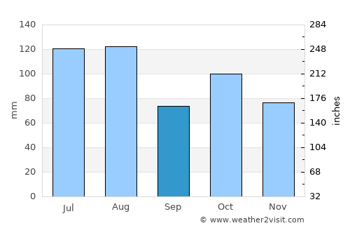 Lengshuijiang average rain in September