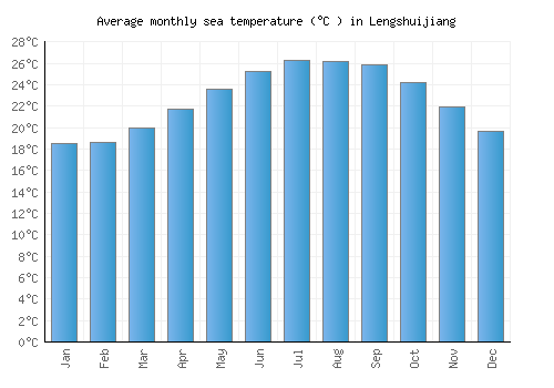 Lengshuijiang average sea temperature chart (Celsius)
