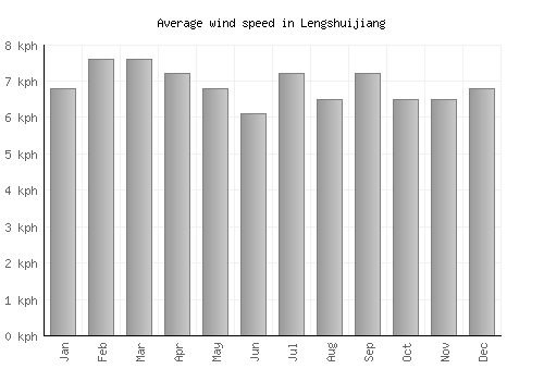 Lengshuijiang average winspeed by month (km/h)
