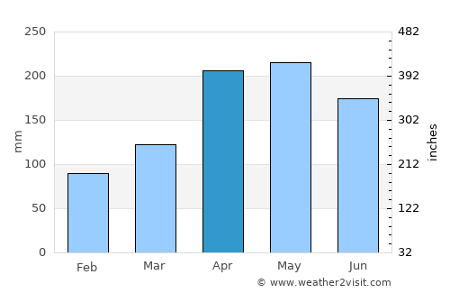 Lengshuitan average rain in April