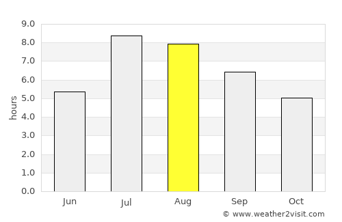 Lengshuitan average rain in August