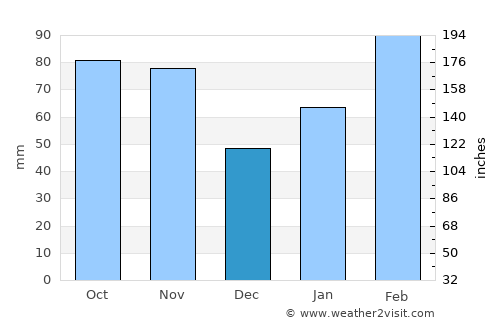 Lengshuitan average rain in December