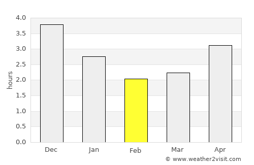 Lengshuitan average rain in February