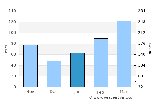 Lengshuitan average rain in January