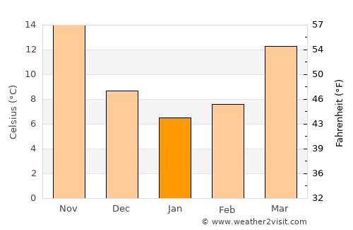 Lengshuitan average temperature in January