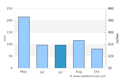 Lengshuitan average rain in July