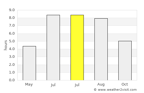 Lengshuitan average rain in July