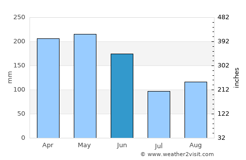 Lengshuitan average rain in June