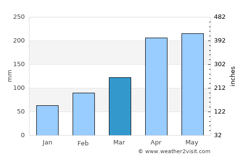 Lengshuitan average rain in March