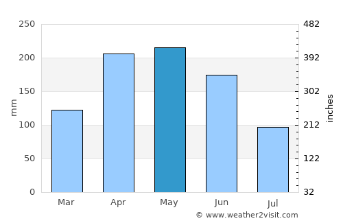 Lengshuitan average rain in May