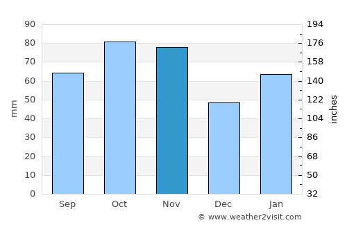 Lengshuitan average rain in November