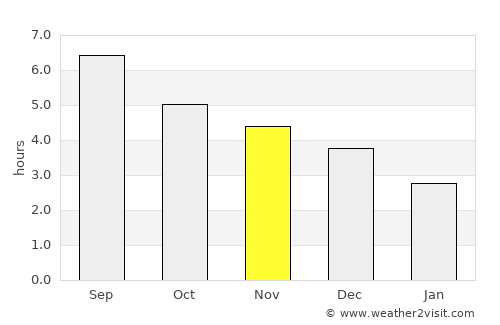 Lengshuitan average rain in November