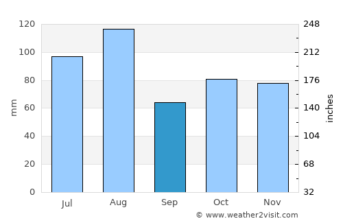 Lengshuitan average rain in September