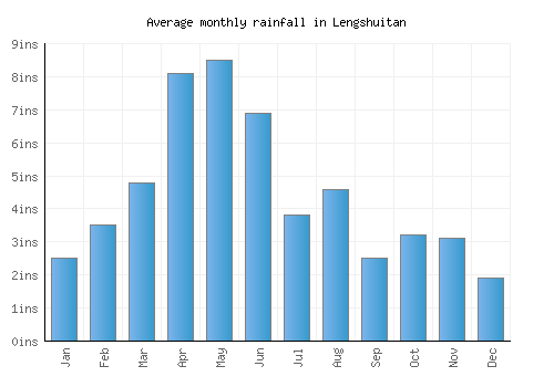 Lengshuitan monthly rainfall chart (inches)