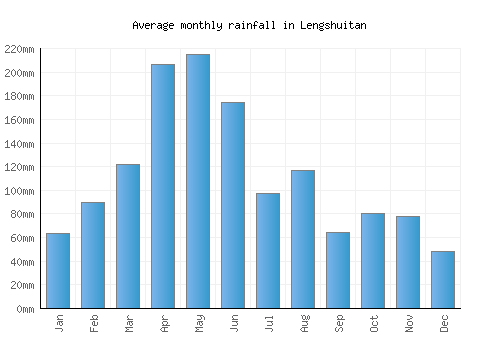 Lengshuitan monthly rainfall chart (mm)