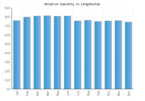 Lengshuitan relative humidity averages