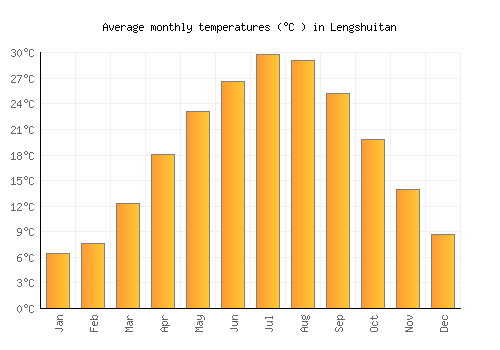 Lengshuitan average temperature chart (Celsius)