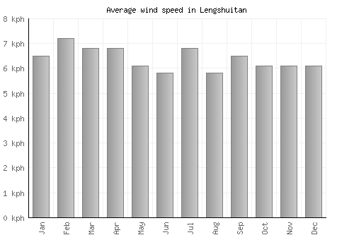 Lengshuitan average winspeed by month (km/h)