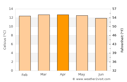 Lenguazaque average temperature in April