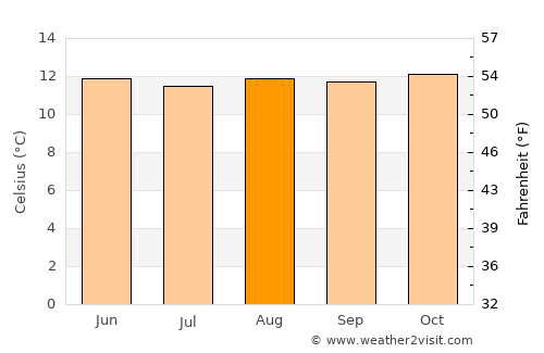 Lenguazaque average temperature in August