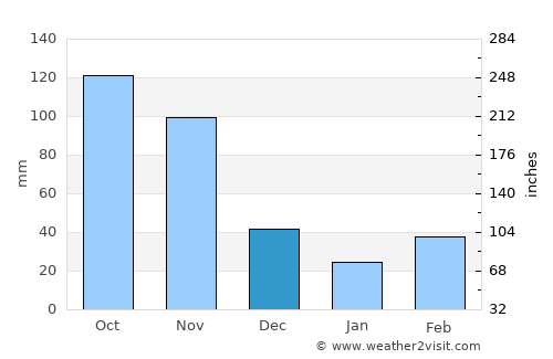 Lenguazaque average rain in December