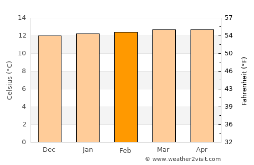 Lenguazaque average temperature in February