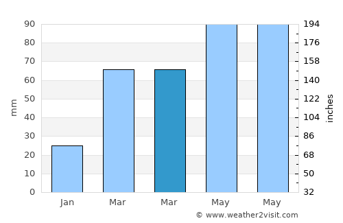 Lenguazaque average rain in March