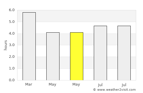 Lenguazaque average rain in May