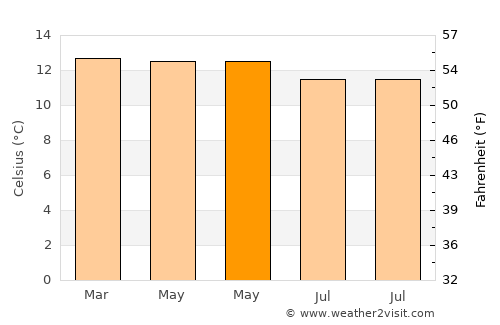 Lenguazaque average temperature in May