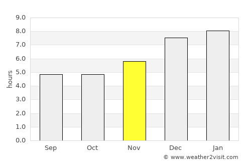 Lenguazaque average rain in November