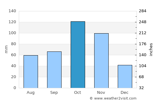 Lenguazaque average rain in October