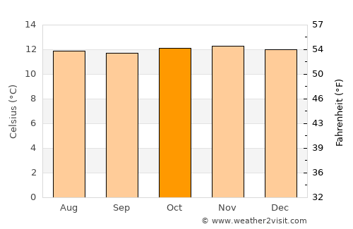 Lenguazaque average temperature in October