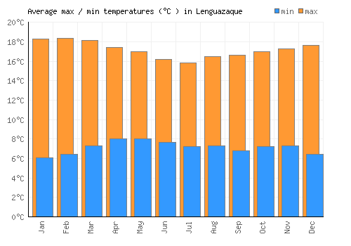 Lenguazaque average minimum / maximum temperatures (Celsius)