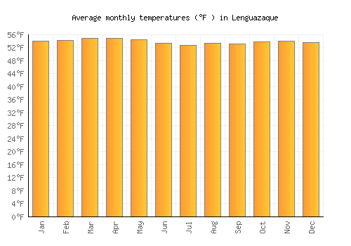 Lenguazaque average temperature chart (Fahrenheit)