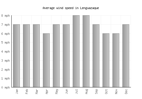 Lenguazaque average winspeed by month (mph)