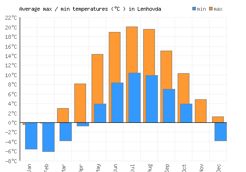 Lenhovda average minimum / maximum temperatures (Celsius)