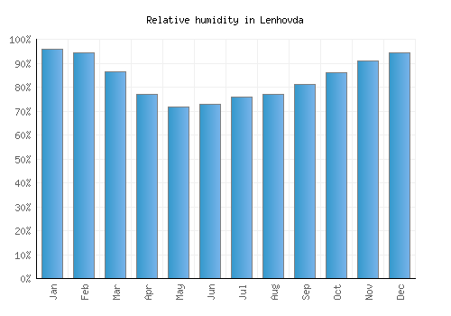 Lenhovda relative humidity averages