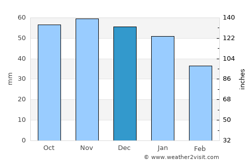 Lenhovda average rain in December