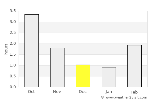 Lenhovda average rain in December