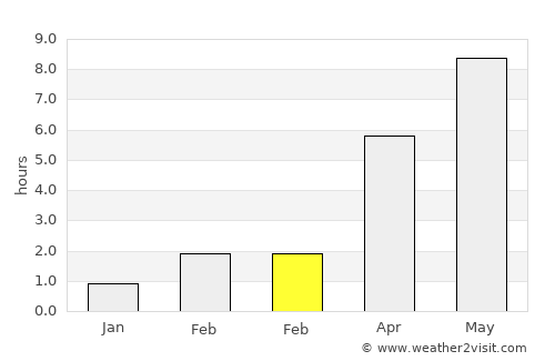 Lenhovda average rain in February