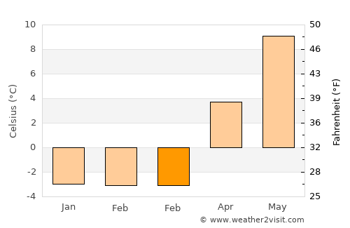 Lenhovda average temperature in February