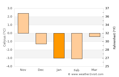 Lenhovda average temperature in January