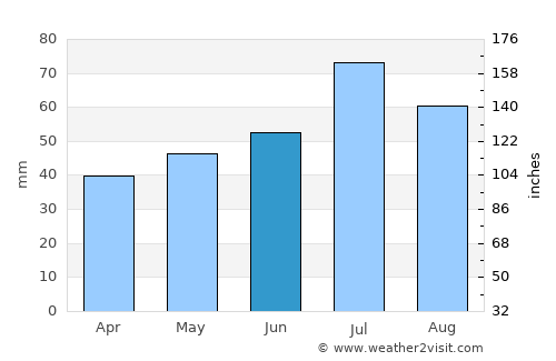 Lenhovda average rain in June