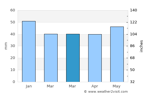 Lenhovda average rain in March